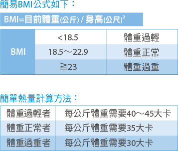 身體質量指數BMI